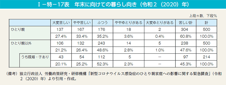 I－特－17表　年末に向けての暮らし向き（令和2（2020）年）