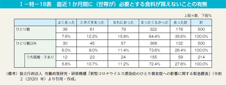 第18表　直近1か月間に（世帯が）必要とする食料が買えないことの有無