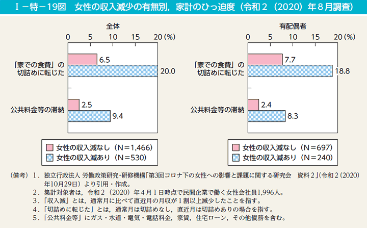 第19図　女性の収入減少の有無別，家計のひっ迫度（令和2（2020）年8月調査）