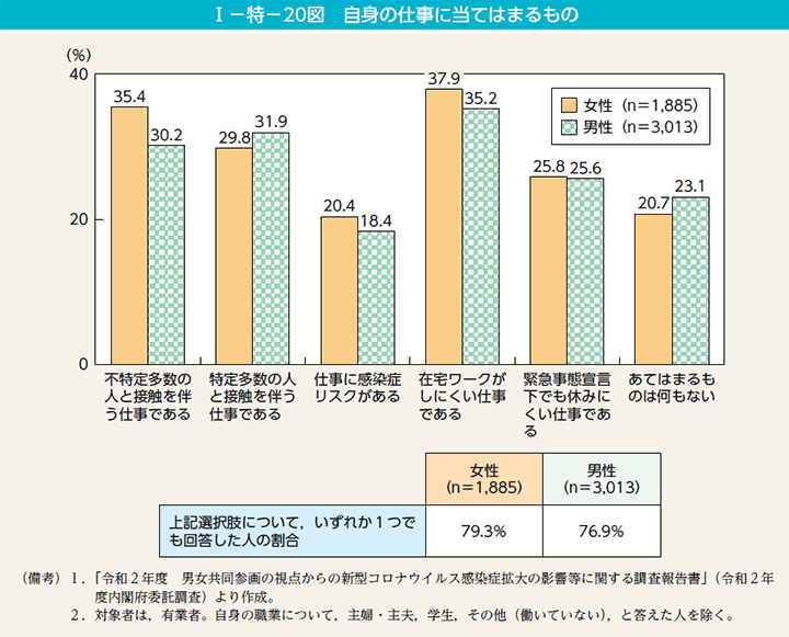 第20図　自身の仕事に当てはまるもの