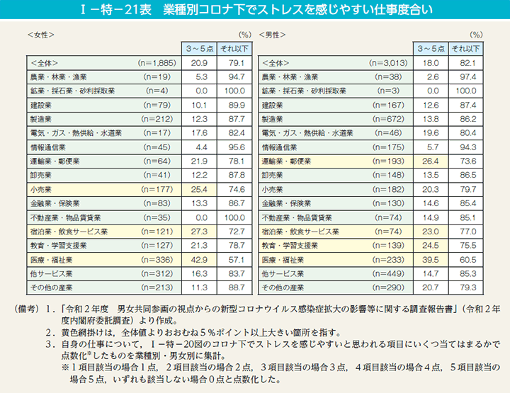 第21表　業種別コロナ下でストレスを感じやすい仕事度合い