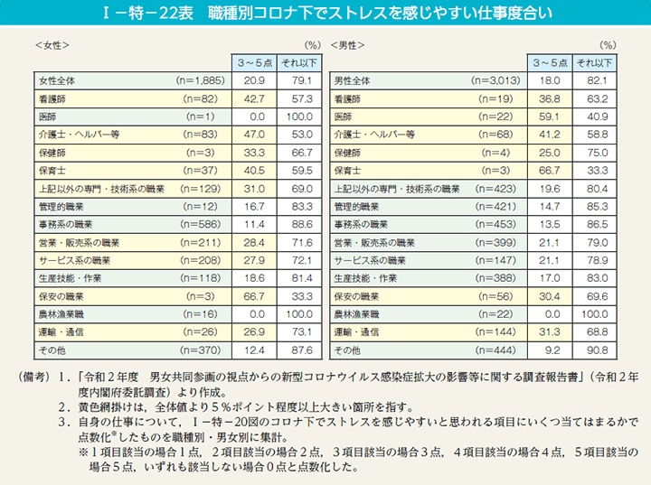 I－特－22表　職種別コロナ下でストレスを感じやすい仕事度合い