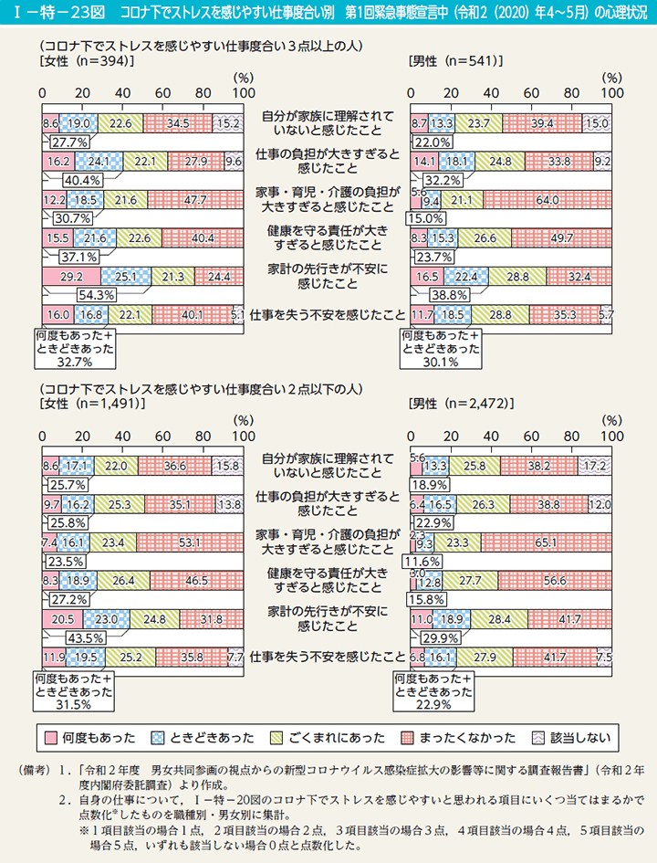 第23図　コロナ下でストレスを感じやすい仕事度合い別　第1回緊急事態宣言中（令和2（2020）年4～5月）の心理状況