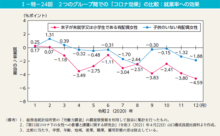 I－特－24図　2つのグループ間での「コロナ効果」の比較：就業率への効果