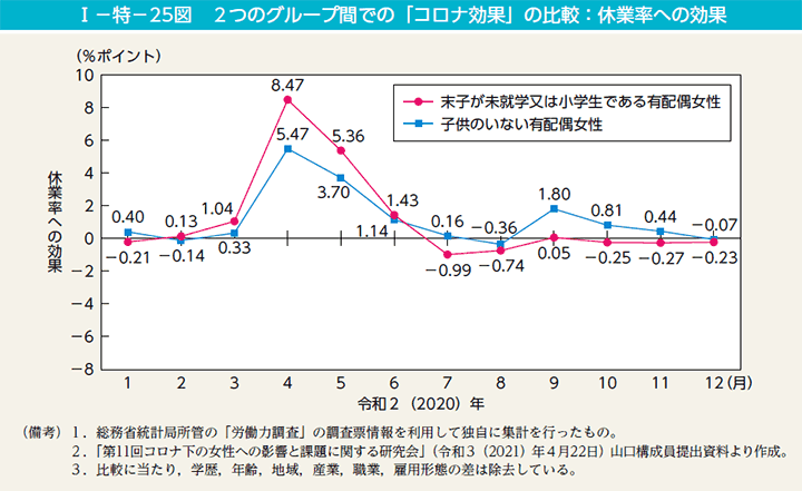 第25図　2つのグループ間での「コロナ効果」の比較：休業率への効果