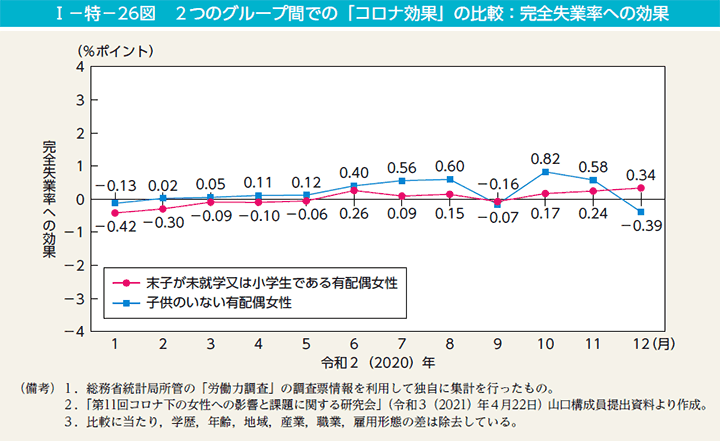 I－特－26図　2つのグループ間での「コロナ効果」の比較：完全失業率への効果