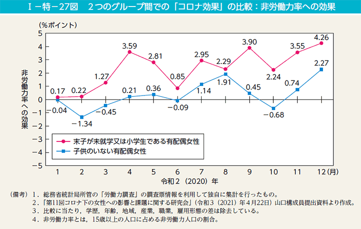 第27図　2つのグループ間での「コロナ効果」の比較：非労働力率への効果