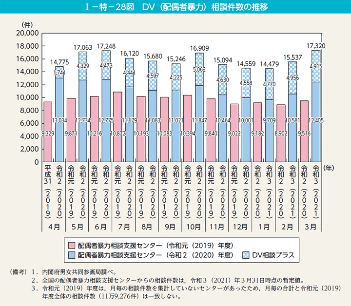 I－特－28図　DV（配偶者暴力）相談件数の推移