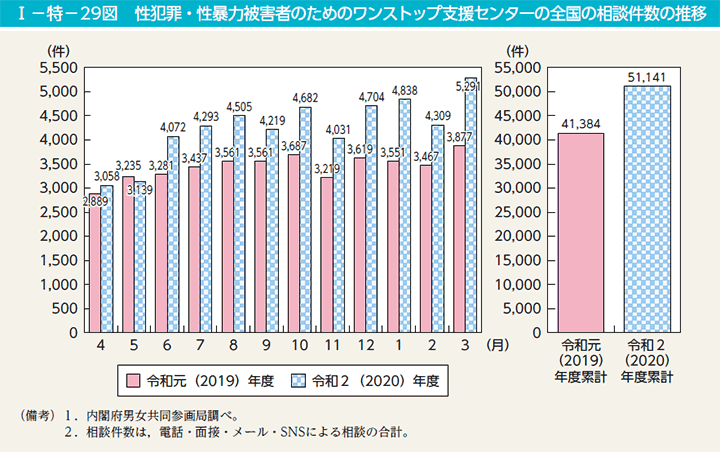 第29図　性犯罪・性暴力被害者のためのワンストップ支援センターの全国の相談件数の推移