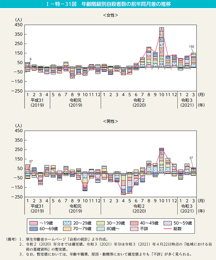 第31図　年齢階級別自殺者数の前年同月差の推移