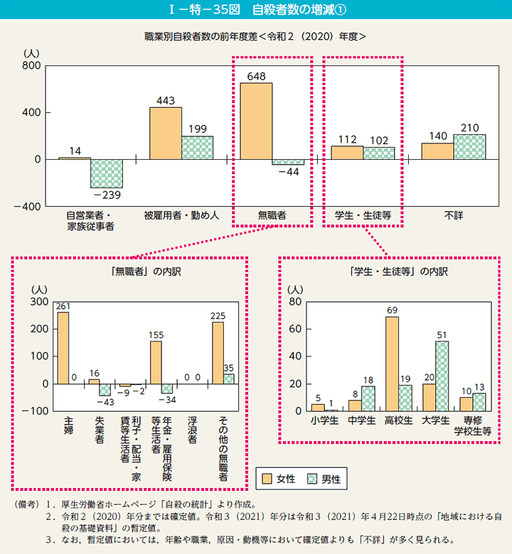 I－特－35図　自殺者数の増減(1)