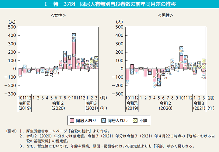 第37図　同居人有無別自殺者数の前年同月差の推移