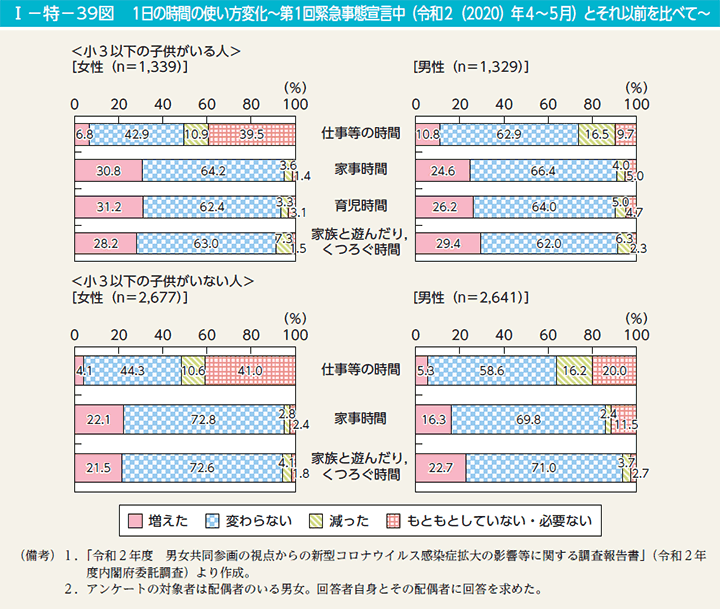 第39図　1日の時間の使い方変化～第1回緊急事態宣言中（令和2（2020）年4～5月）とそれ以前を比べて～