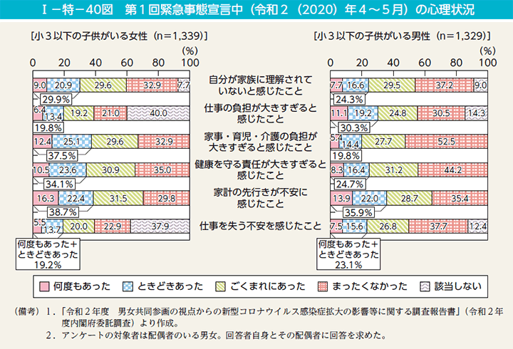 第40図　第1回緊急事態宣言中（令和2（2020）年4～5月）の心理状況