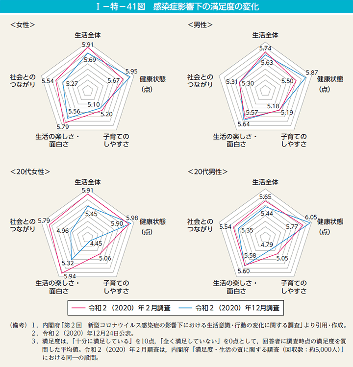 I－特－41図　感染症影響下の満足度の変化