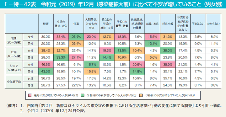 第42表　令和元（2019）年12月（感染症拡大前）に比べて不安が増していること（男女別）