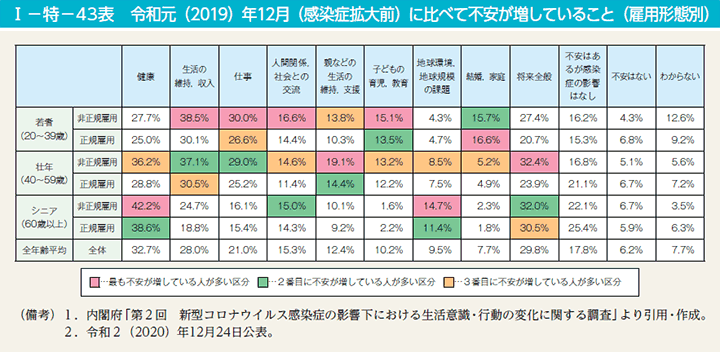 I－特－43表　令和元（2019）年12月（感染症拡大前）に比べて不安が増していること（雇用形態別）