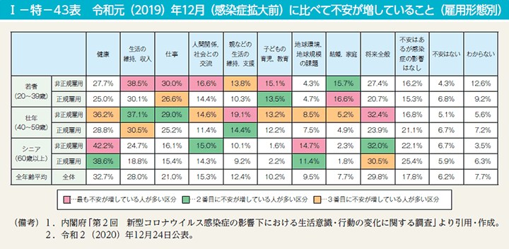 第43表　令和元（2019）年12月（感染症拡大前）に比べて不安が増していること（雇用形態別）