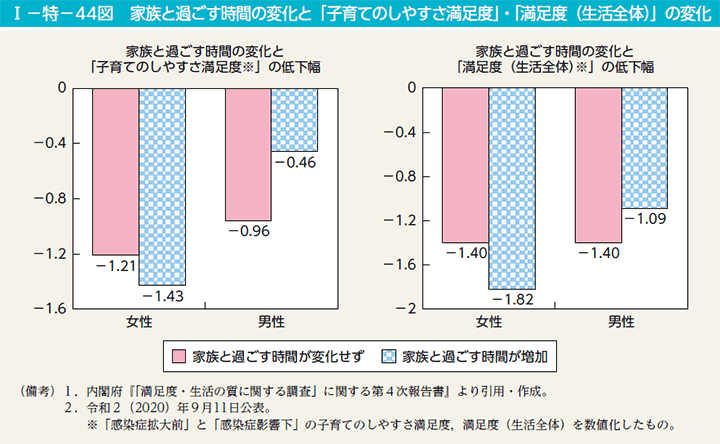 第44図　家族と過ごす時間の変化と「子育てのしやすさ満足度」・「満足度（生活全体）」の変化