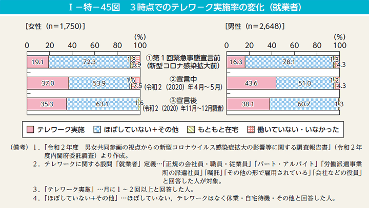 第45図　3時点でのテレワーク実施率の変化（就業者）