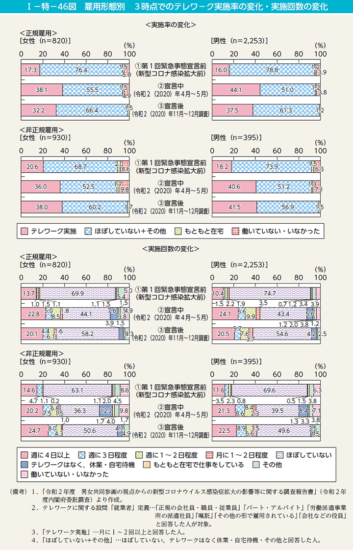 第46図　雇用形態別　3時点でのテレワーク実施率の変化・実施回数の変化