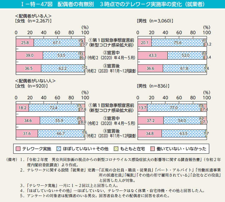 第47図　配偶者の有無別　3時点でのテレワーク実施率の変化（就業者）