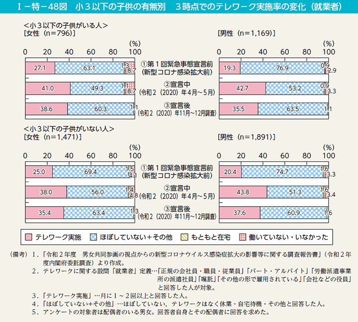 第48図　小3以下の子供の有無別　3時点でのテレワーク実施率の変化（就業者）