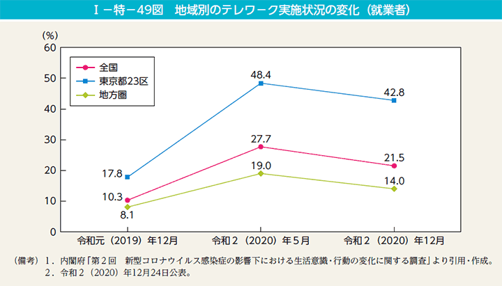 I－特－49図　地域別のテレワーク実施状況の変化（就業者）