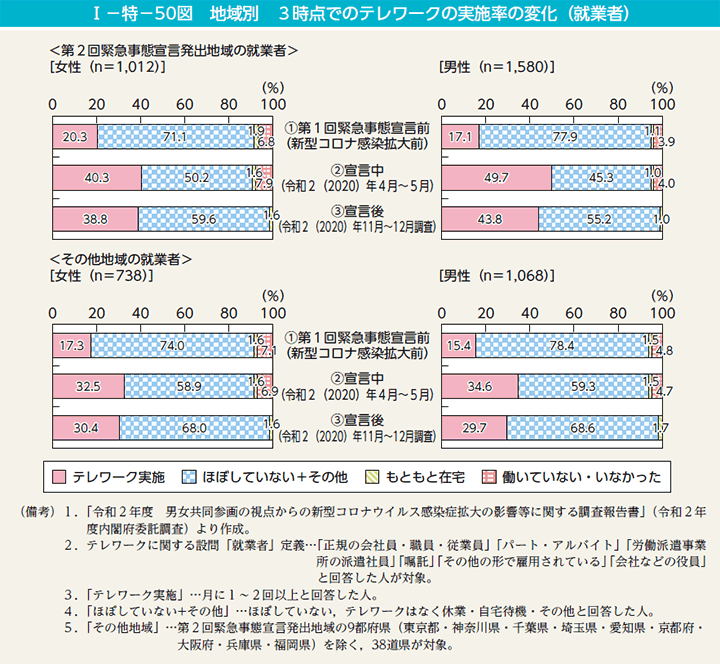 I－特－50図　地域別　3時点でのテレワークの実施率の変化（就業者）