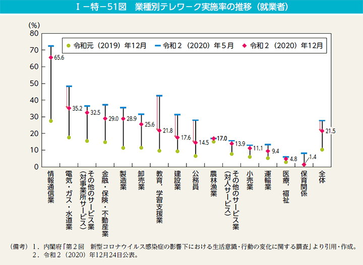 第51図　業種別テレワーク実施率の推移（就業者）