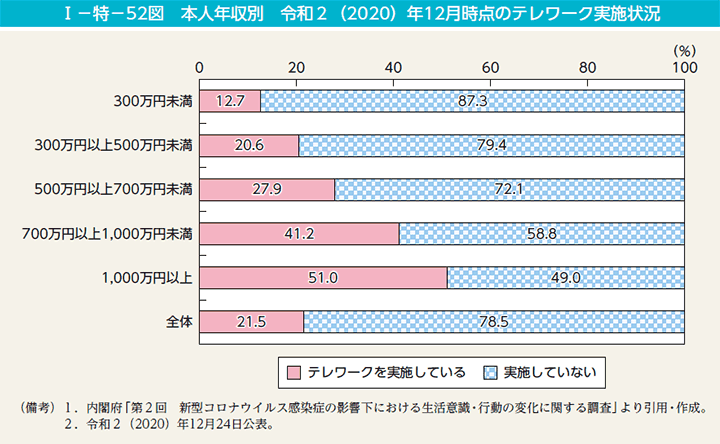 第52図　本人年収別　令和2（2020）年12月時点のテレワーク実施状況