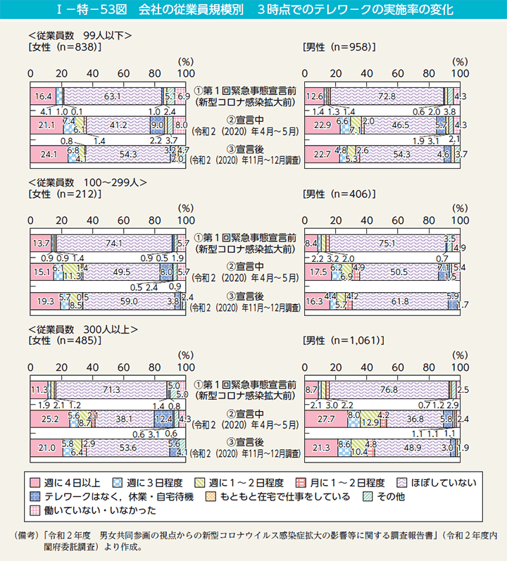 第53図　会社の従業員規模別　3時点でのテレワークの実施率の変化