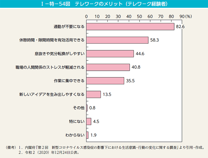 第54図　テレワークのメリット（テレワーク経験者）