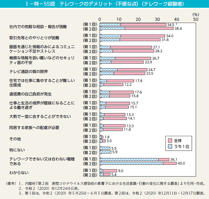 第55図　テレワークのデメリット（不便な点）（テレワーク経験者）