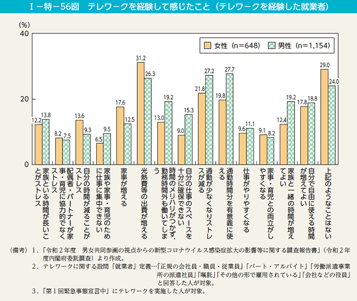 I－特－56図 テレワークを経験して感じたこと（テレワークを経験した就 ...