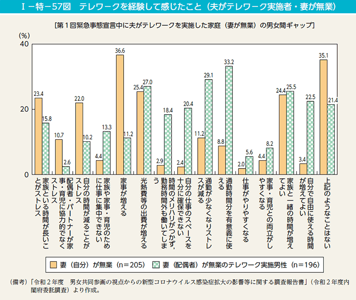 I－特－57図　テレワークを経験して感じたこと（夫がテレワーク実施者・妻が無業）