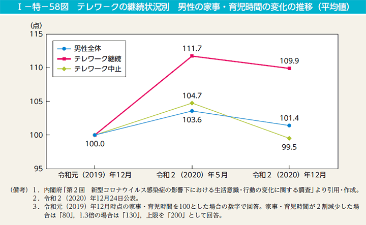 I－特－58図　テレワークの継続状況別　男性の家事・育児時間の変化の推移（平均値）