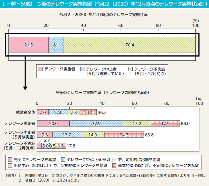 第59図　今後のテレワーク実施希望（令和2（2020）年12月時点のテレワーク実施状況別）