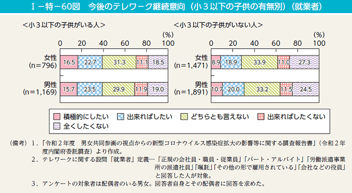 I－特－60図　今後のテレワーク継続意向（小3以下の子供の有無別）（就業者）