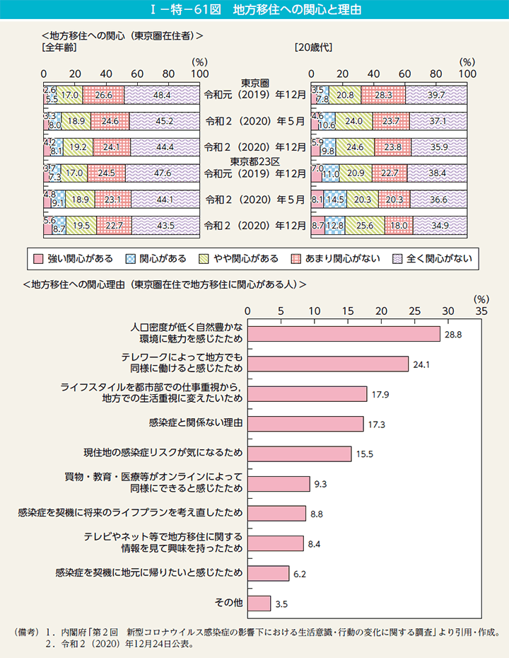 第61図　地方移住への関心と理由