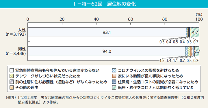 第62図　居住地の変化