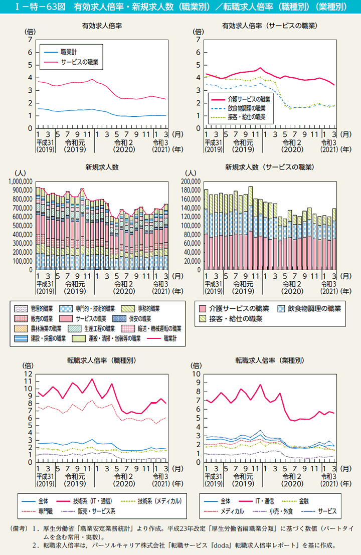 第63図　有効求人倍率・新規求人数（職業別）／転職求人倍率（職種別）（業種別）