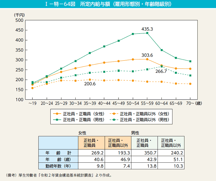 第64図　所定内給与額（雇用形態別・年齢階級別）