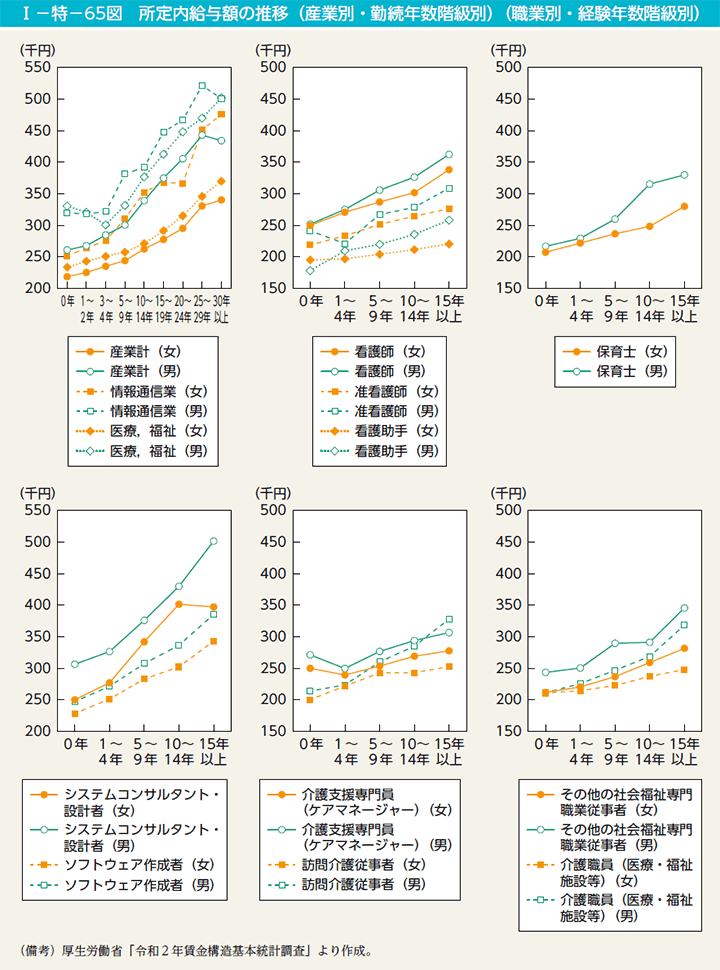 第65図　所定内給与額の推移（産業別・勤続年数階級別）（職業別・経験年数階級別）