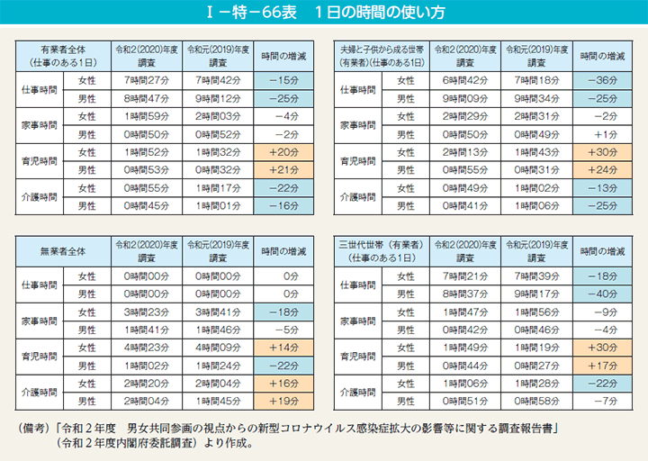 第66表　1日の時間の使い方