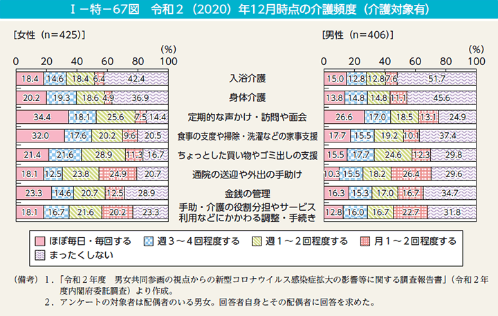 I－特－67図　令和2（2020）年12月時点の介護頻度（介護対象有）