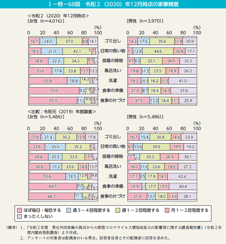 第68図　令和2（2020）年12月時点の家事頻度