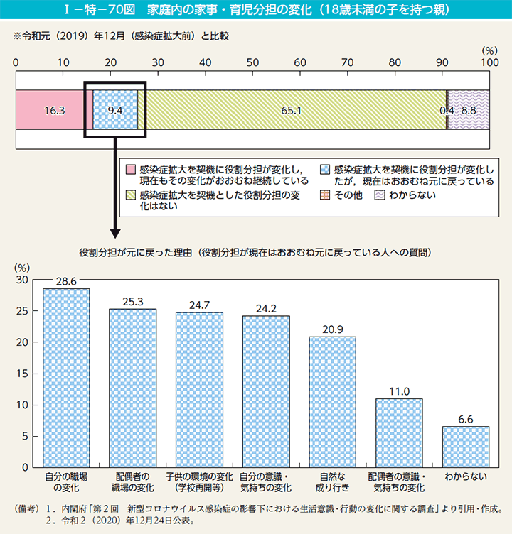 家庭内の家事・育児分担の変化（18歳未満の子を持つ親）