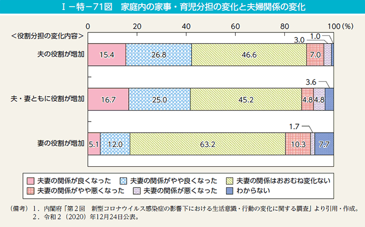 家庭内の家事・育児分担の変化と夫婦関係の変化