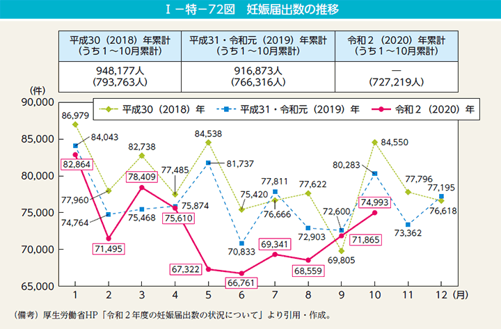 I－特－72図　妊娠届出数の推移